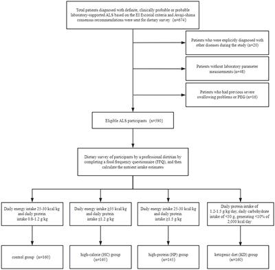 Association between dietary patterns and the prognosis of amyotrophic lateral sclerosis in China: a cross-sectional study